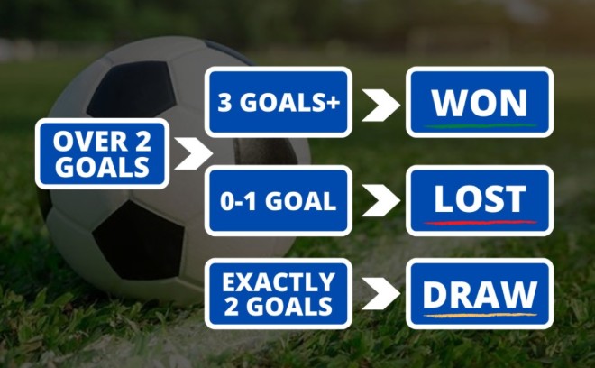 Exploring the Different Types of Football Over/Under Bets
